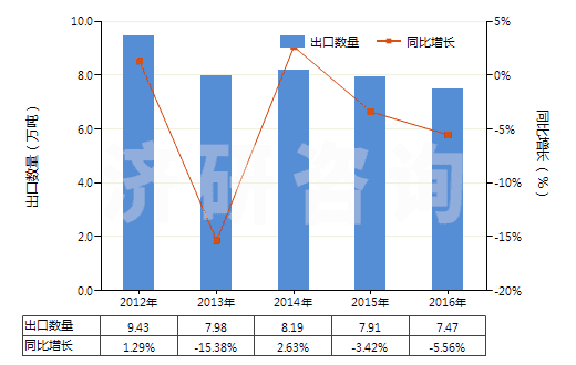 2012-2016年中國電極用碳糊及爐襯用的類似糊(HS38013000)出口量及增速統(tǒng)計